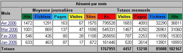 statistiques